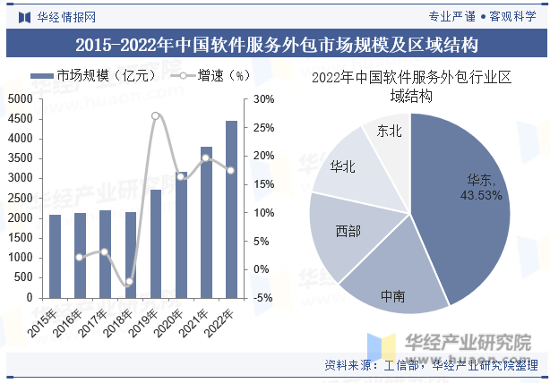2015-2022年中国软件服务外包市场规模及区域结构