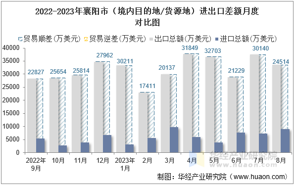 2022-2023年襄阳市（境内目的地/货源地）进出口差额月度对比图