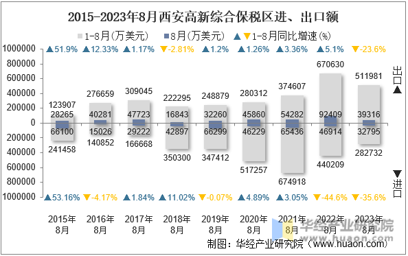 2015-2023年8月西安高新综合保税区进、出口额