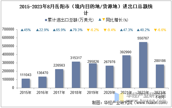 2015-2023年8月岳阳市（境内目的地/货源地）进出口总额统计