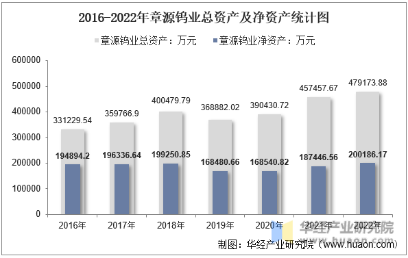 2016-2022年章源钨业总资产及净资产统计图