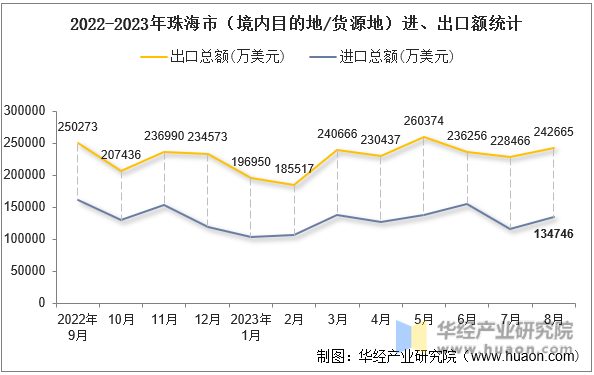 2022-2023年珠海市（境内目的地/货源地）进、出口额统计