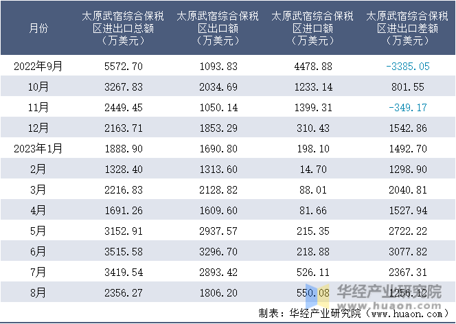 2022-2023年8月太原武宿综合保税区进出口额月度情况统计表