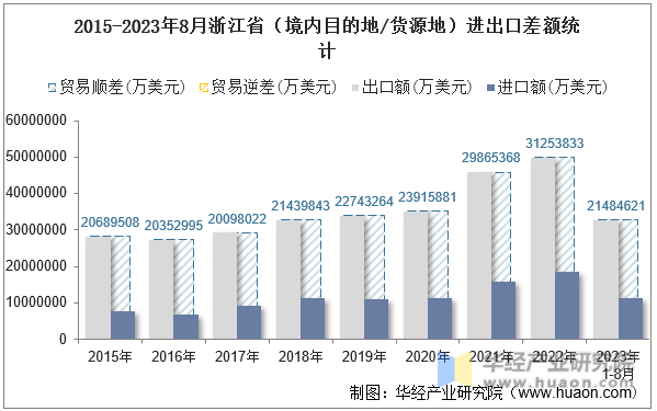 2015-2023年8月浙江省（境内目的地/货源地）进出口差额统计