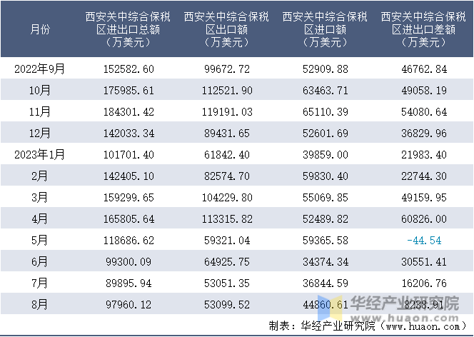 2022-2023年8月西安关中综合保税区进出口额月度情况统计表
