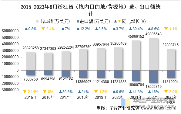 2015-2023年8月浙江省（境内目的地/货源地）进、出口额统计