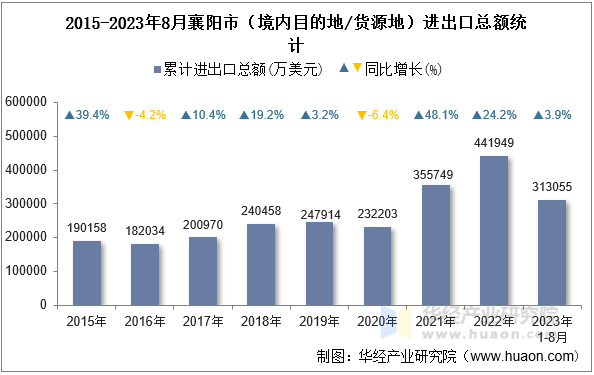 2015-2023年8月襄阳市（境内目的地/货源地）进出口总额统计