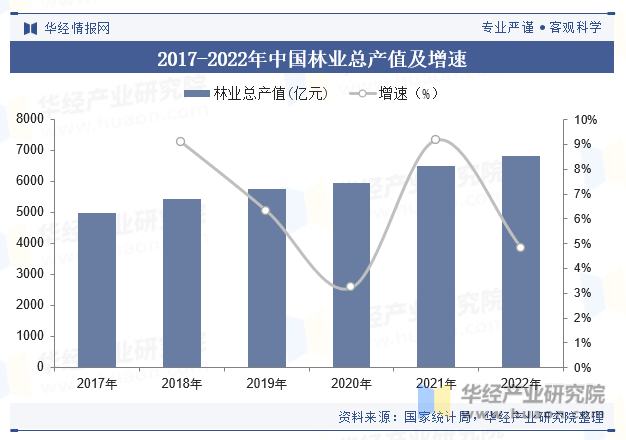 2017-2022年中国林业总产值及增速