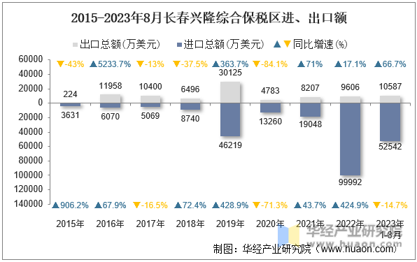 2015-2023年8月长春兴隆综合保税区进、出口额