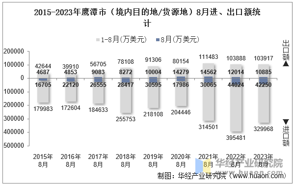 2015-2023年鹰潭市（境内目的地/货源地）8月进、出口额统计