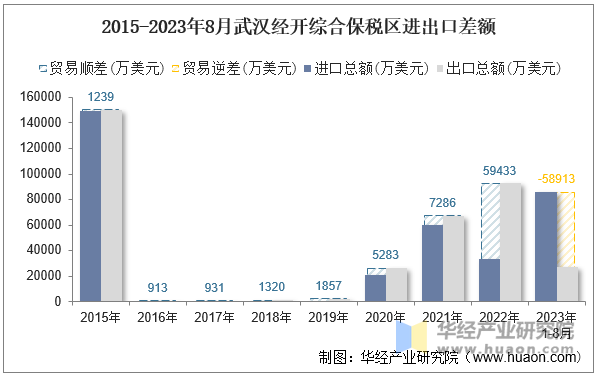 2015-2023年8月武汉经开综合保税区进出口差额