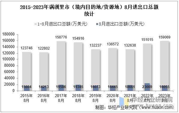 2015-2023年满洲里市（境内目的地/货源地）8月进出口总额统计