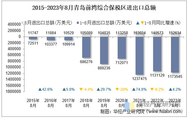 2015-2023年8月青岛前湾综合保税区进出口总额