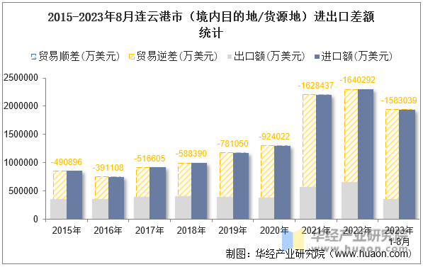 2015-2023年8月连云港市（境内目的地/货源地）进出口差额统计