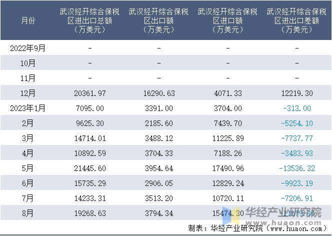 2022-2023年8月武汉经开综合保税区进出口额月度情况统计表