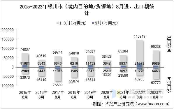 2015-2023年银川市（境内目的地/货源地）8月进、出口额统计