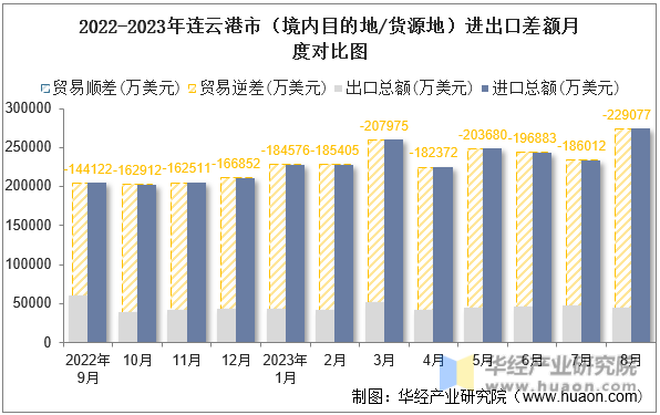 2022-2023年连云港市（境内目的地/货源地）进出口差额月度对比图