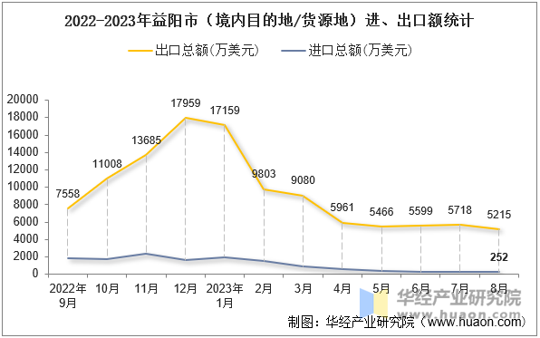 2022-2023年益阳市（境内目的地/货源地）进、出口额统计