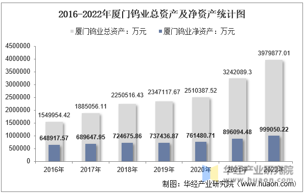 2016-2022年厦门钨业总资产及净资产统计图
