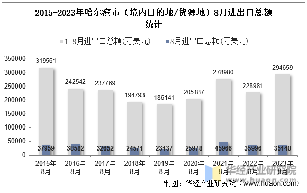 2015-2023年哈尔滨市（境内目的地/货源地）8月进出口总额统计
