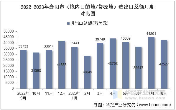 2022-2023年襄阳市（境内目的地/货源地）进出口总额月度对比图