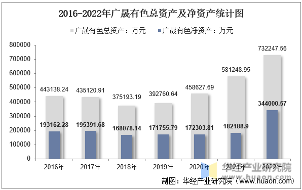 2016-2022年广晟有色总资产及净资产统计图