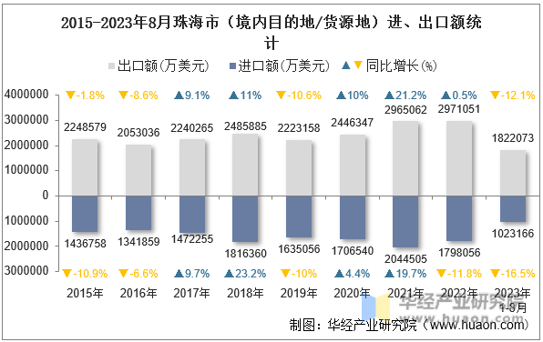 2015-2023年8月珠海市（境内目的地/货源地）进、出口额统计