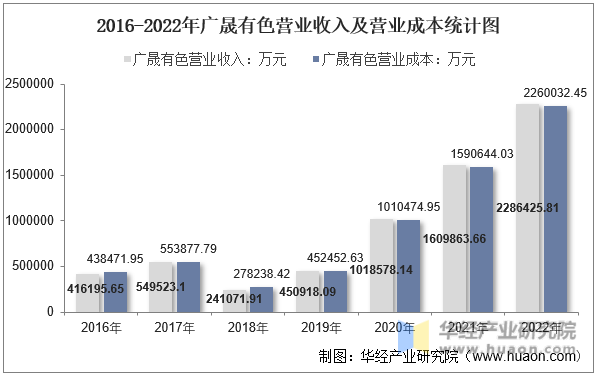 2016-2022年广晟有色营业收入及营业成本统计图
