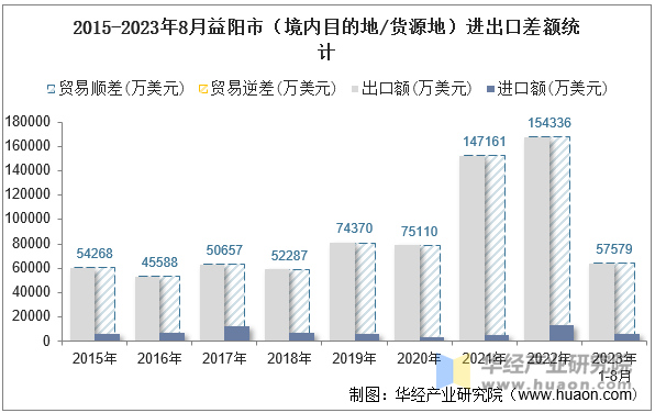 2015-2023年8月益阳市（境内目的地/货源地）进出口差额统计