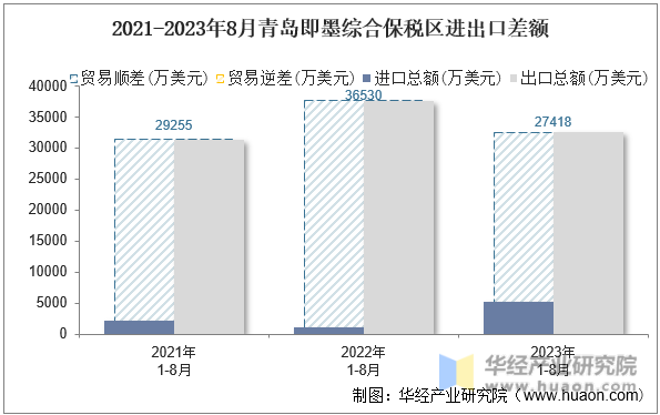 2021-2023年8月青岛即墨综合保税区进出口差额