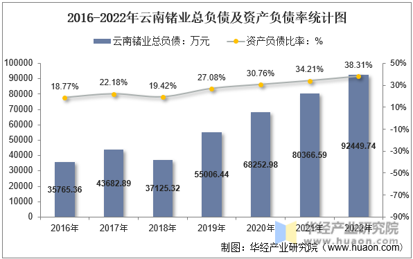 2016-2022年云南锗业总负债及资产负债率统计图