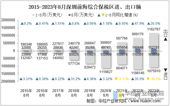 2015-2023年8月深圳前海综合保税区进、出口额