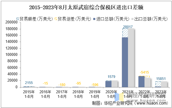 2015-2023年8月太原武宿综合保税区进出口差额