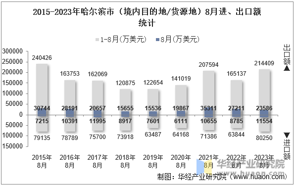 2015-2023年哈尔滨市（境内目的地/货源地）8月进、出口额统计