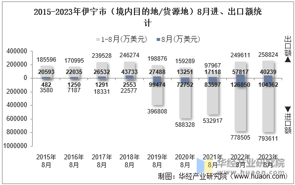 2015-2023年伊宁市（境内目的地/货源地）8月进、出口额统计