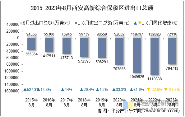 2015-2023年8月西安高新综合保税区进出口总额
