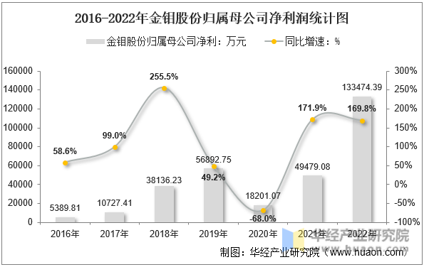 2016-2022年金钼股份归属母公司净利润统计图