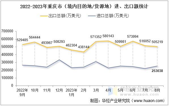 2022-2023年重庆市（境内目的地/货源地）进、出口额统计