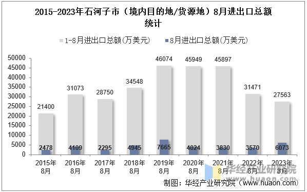 2015-2023年石河子市（境内目的地/货源地）8月进出口总额统计