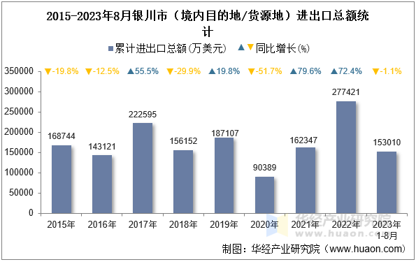 2015-2023年8月银川市（境内目的地/货源地）进出口总额统计