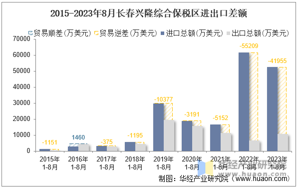 2015-2023年8月长春兴隆综合保税区进出口差额