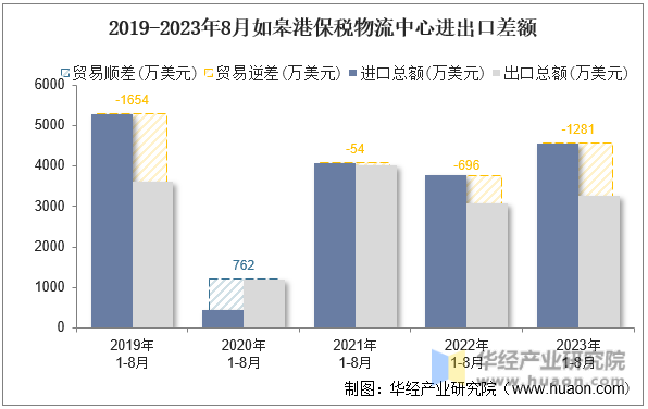2019-2023年8月如皋港保税物流中心进出口差额