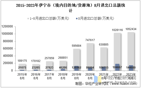 2015-2023年伊宁市（境内目的地/货源地）8月进出口总额统计