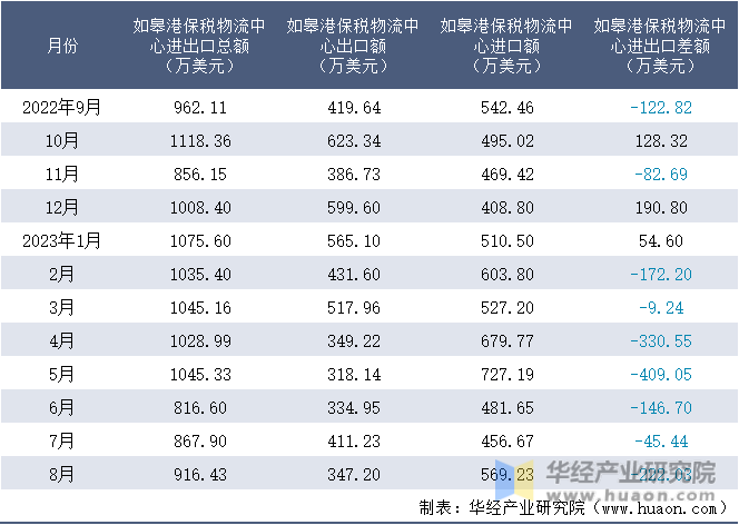 2022-2023年8月如皋港保税物流中心进出口额月度情况统计表
