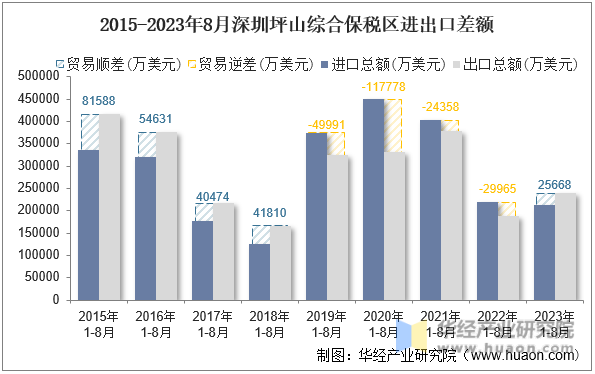 2015-2023年8月深圳坪山综合保税区进出口差额