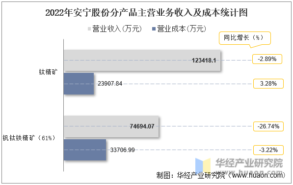 2022年安宁股份分产品主营业务收入及成本统计图