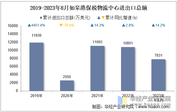 2019-2023年8月如皋港保税物流中心进出口总额