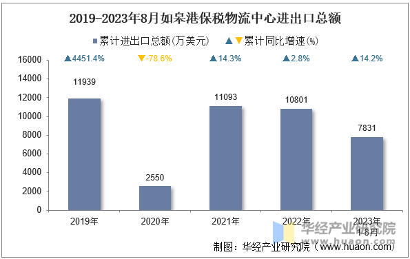 2019-2023年8月如皋港保税物流中心进出口总额