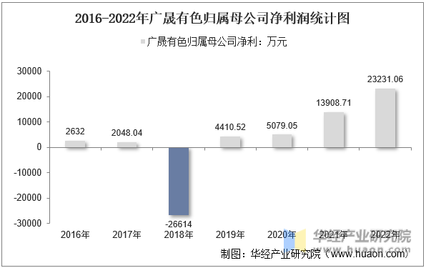 2016-2022年广晟有色归属母公司净利润统计图