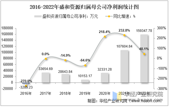 2016-2022年盛和资源归属母公司净利润统计图